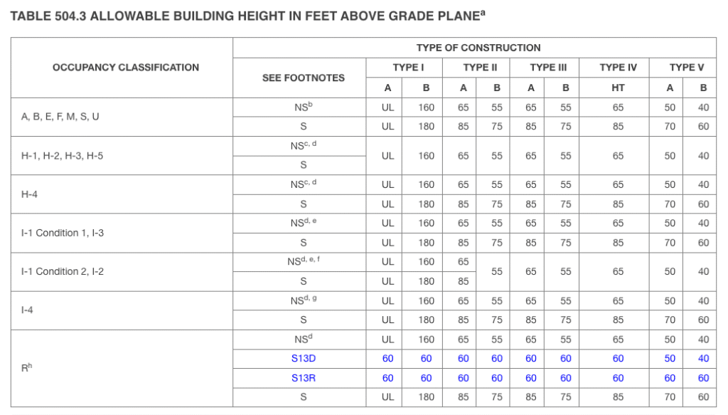 IBC Table 504.3 Allowable Building Height in Feet Above Grade Plane