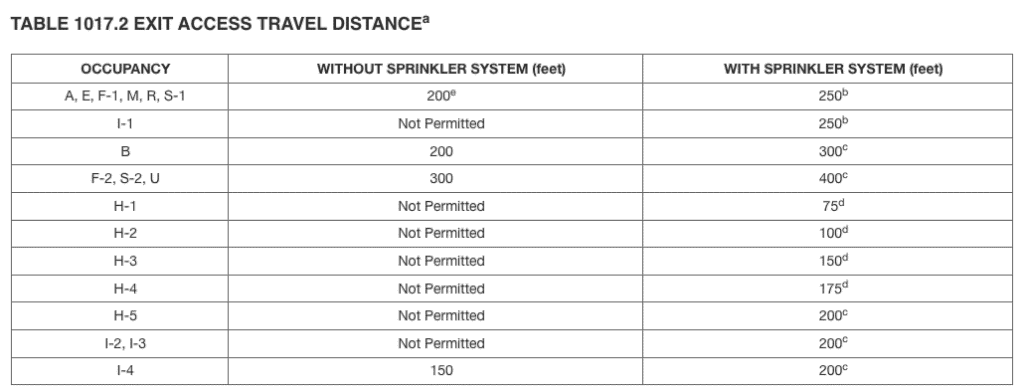 IBC Table 1017.2 Exit Access Travel Distance