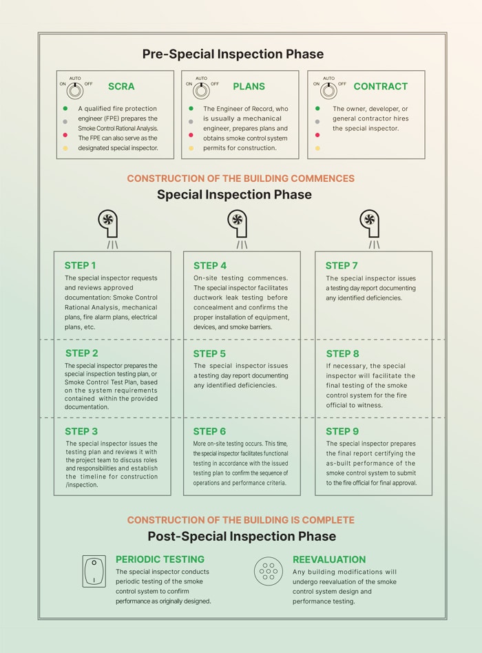 Pre-Special Inspection Phase infographic